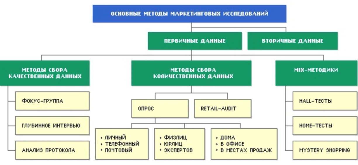 Методы маркетинговых исследований. Методы маркетингового исследования таблица. Основные методы маркетинговых исследований. Качественные методы маркетинговых исследований.