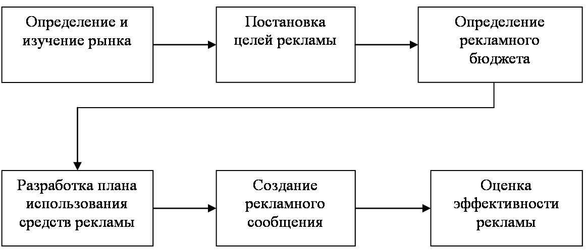 Разработка проекта рекламной кампании продукта курсовая