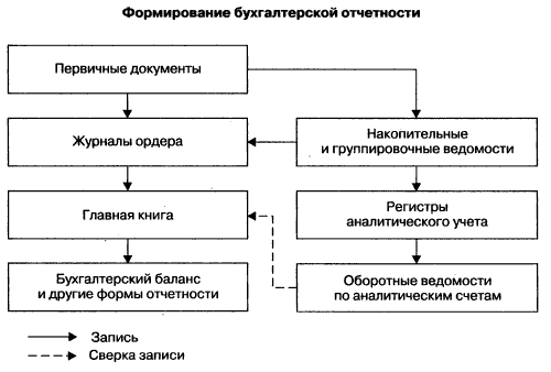 Бухгалтерский учет в картинках и схемах книга