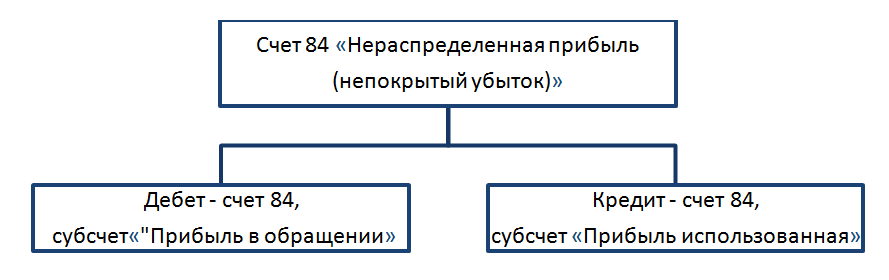 Счет 84 схема