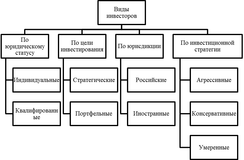 Классификация инвесторов схема. Классификация инвесторов на рынке ценных бумаг. Классификация типов инвесторов. Виды инвестиций схема.