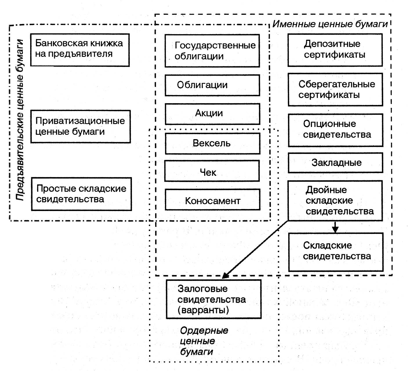 Классификация ценных бумаг схема