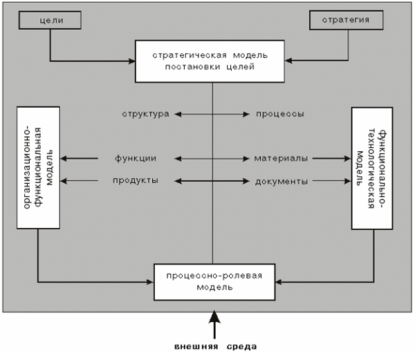 Рыночная модель организации. Схема распределения финансов. Рис. 3. модель фирмы. Исследование информационных потоков предприятия.