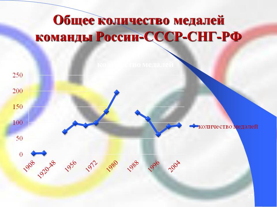 Развитие олимпийского движения в ссср. Волейбол в Олимпийском движении.