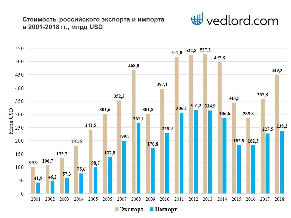 Диаграмма экспорта и импорта индии