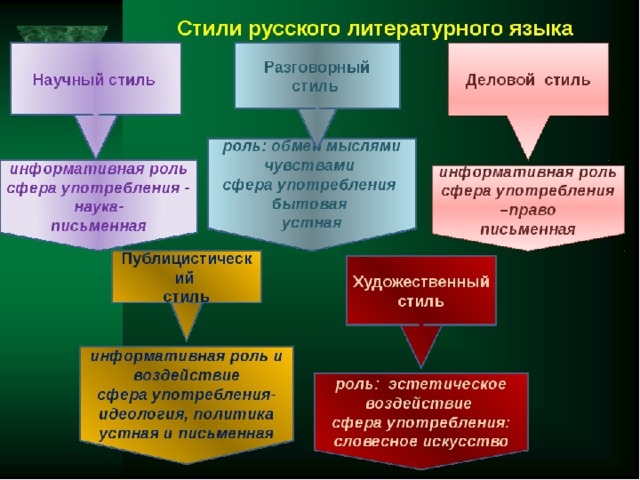 Схема стили русского языка