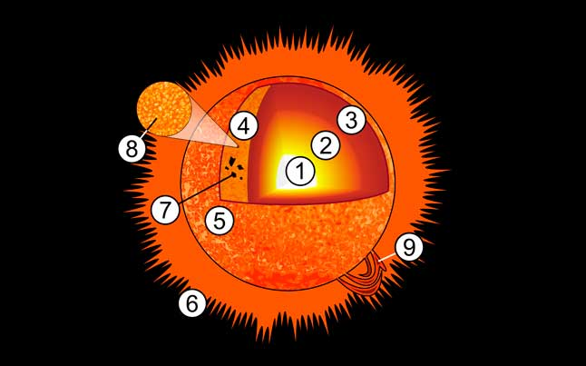 Строение солнца рисунок
