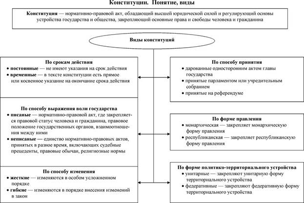 По какому критерию выделены виды конституций в схеме