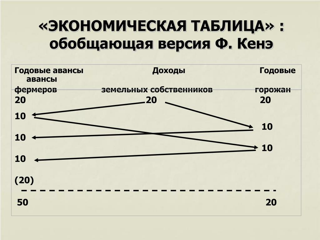 Первая экономическая таблица. Экономическая таблица кенэ. Экономическая таблица ф кенэ. Таблица Франсуа кенэ. Экономическая таблица Франсуа кенэ 1758.