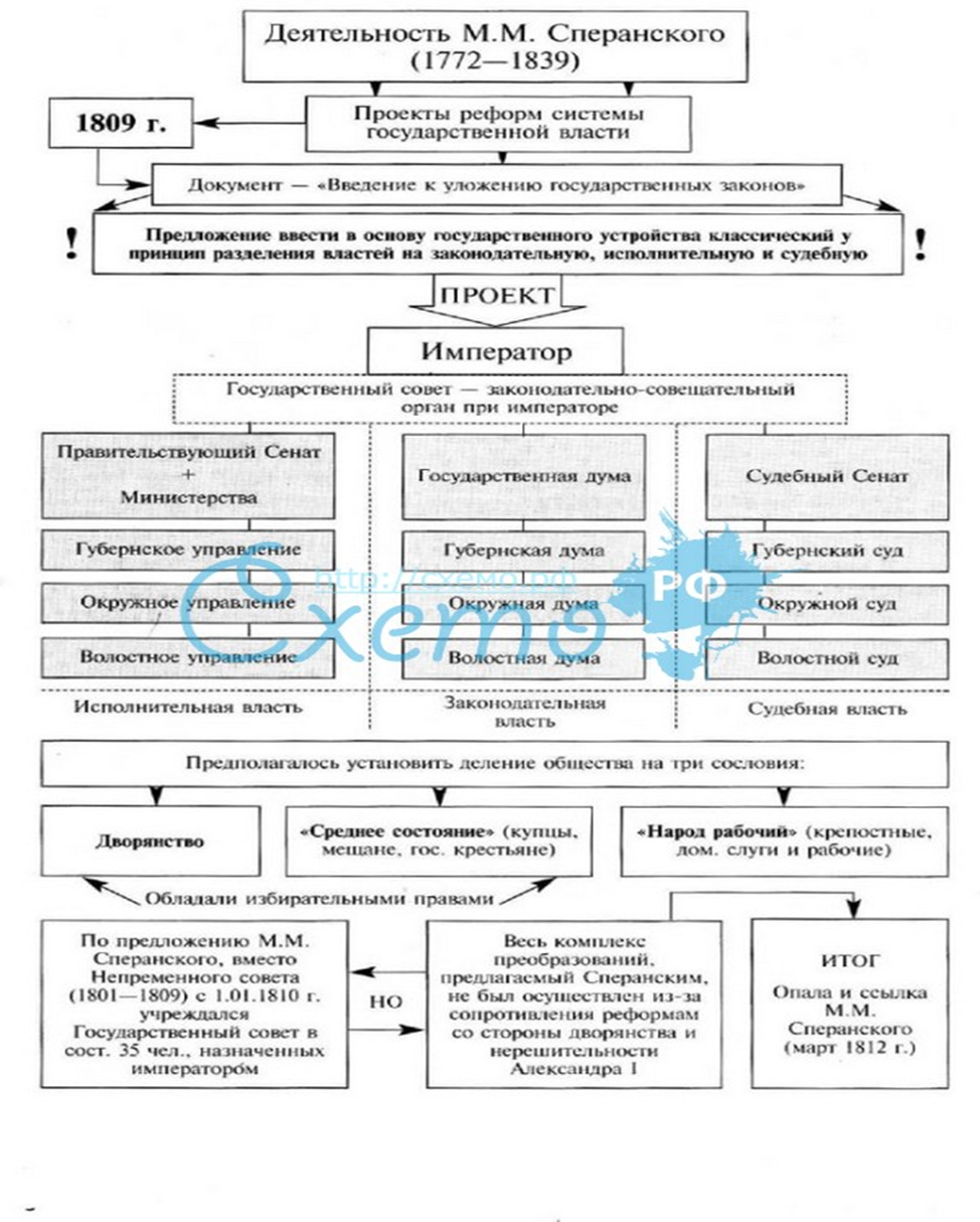 Схема управления при александре 1