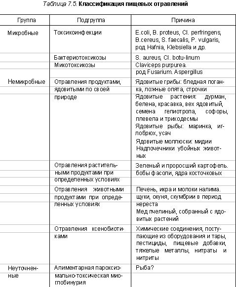 Заполните недостающие звенья и поставьте стрелки в схеме пищевых отравлений