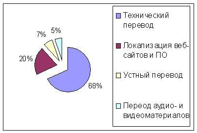 Мир перевода 1. Рынок переводческих услуг. Анализ рынка переводчиков. Рынок перевод. График роста рынка переводческих услуг.