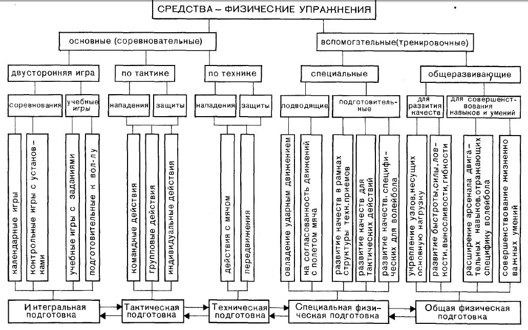 Овладение спортивной техникой волейбола в процессе обучения осуществляется по следующей схеме