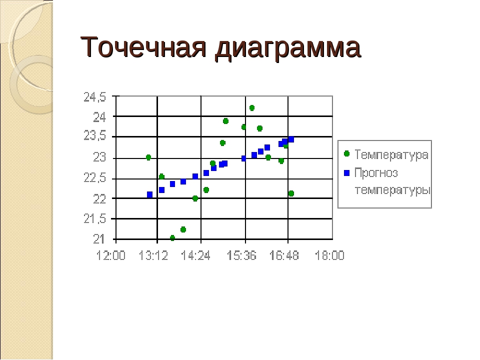 2 опишите для чего служит точечная диаграмма