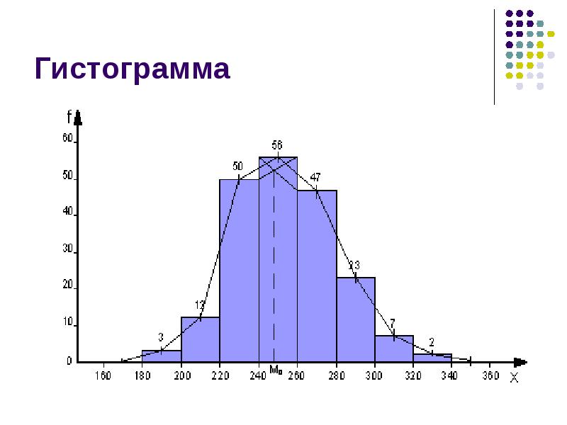 Гистограмма используется для изображения