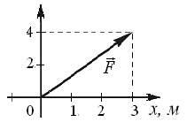 На рисунке показан вектор