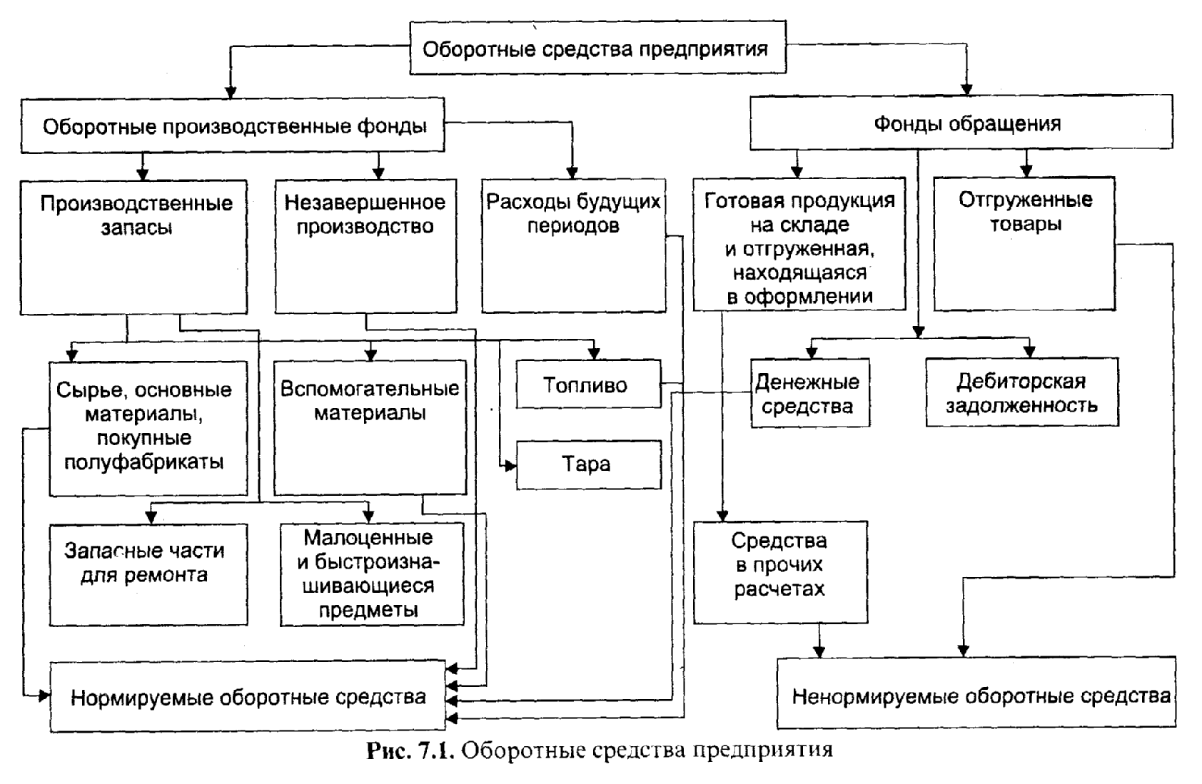 Основные и оборотные средства предприятия презентация