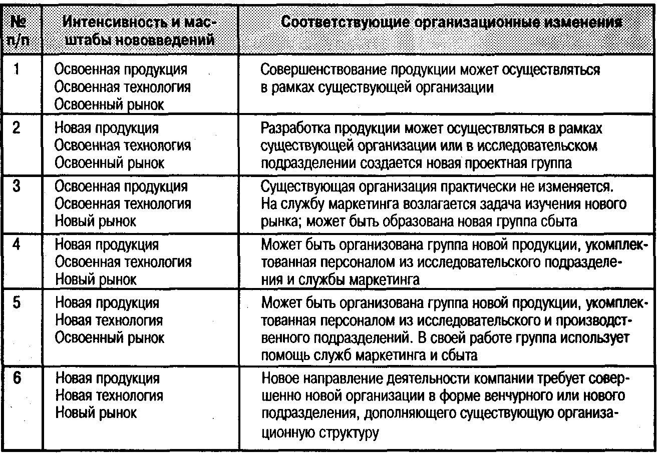 Оценка эффективности организационных изменений. Инновации влияющие на организационные изменения. Теории юридических лиц таблица.