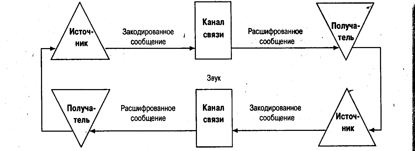 Опишите модель коммуникации. Модель коммуникации Уэстли и Маклина. Модель коммуникационного взаимодействия. Модель коммуникации схема. Модель коммуникации как взаимодействие.