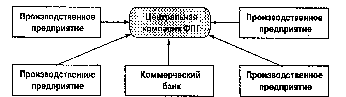 Организация финансово промышленных групп. Финансовая Промышленная группа схема. Схема возникновение финансово-промышленных групп. Финансово Промышленная интеграция. Сущность финансово промышленных групп.