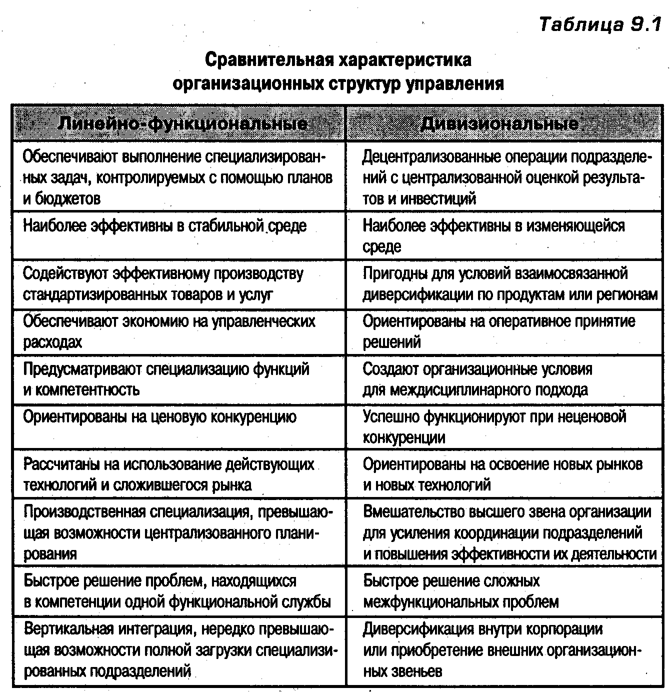 Характеристика организационной структуры. Линейная и функциональная структура управления сравнение. Сравнение линейной и линейно функциональной структур управления. Характеристика организационной структуры управления фирмой. Характеристика организационных структур управления.