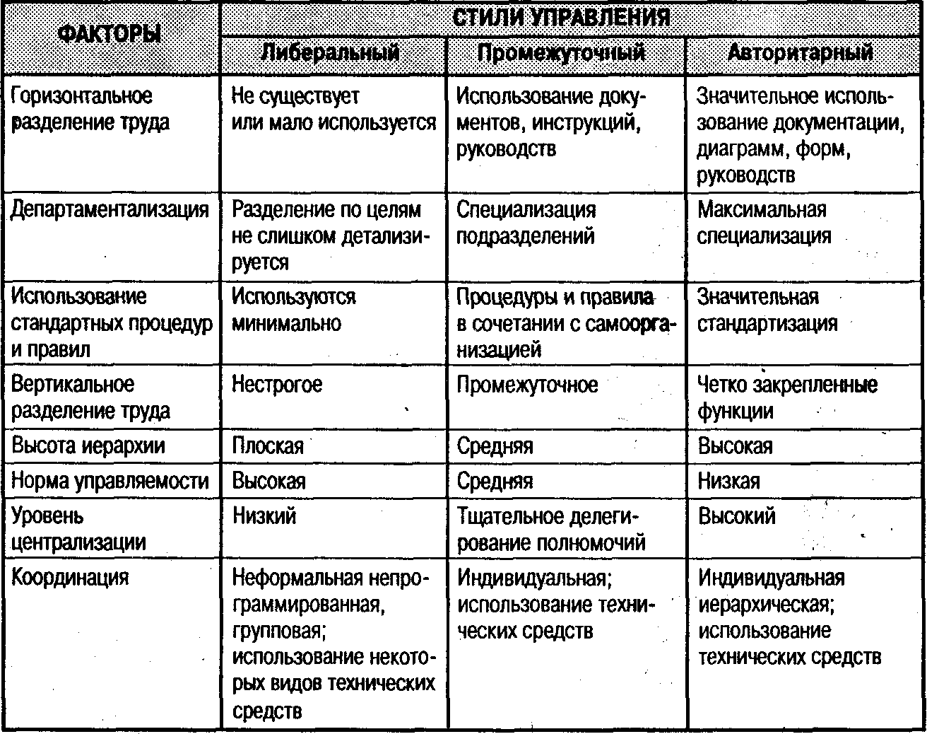 Либеральный стиль управления схема