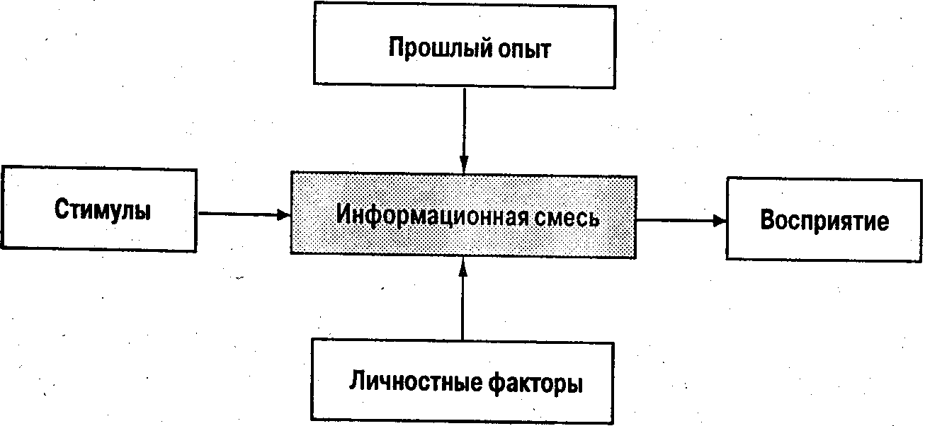 Процесс в прошлом. Факторы управления восприятием:. Организационные факторы влияющие на коммуникации. Информационный стимул.