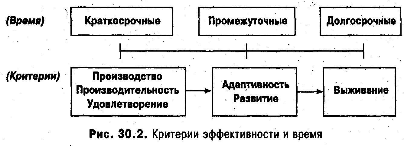 Критерии производства. Краткосрочные критерии эффективности организационных изменений. Эффективность организационных изменений. Критерии адаптивности. Краткосрочные,долгосрочные и промежуточные критерии.