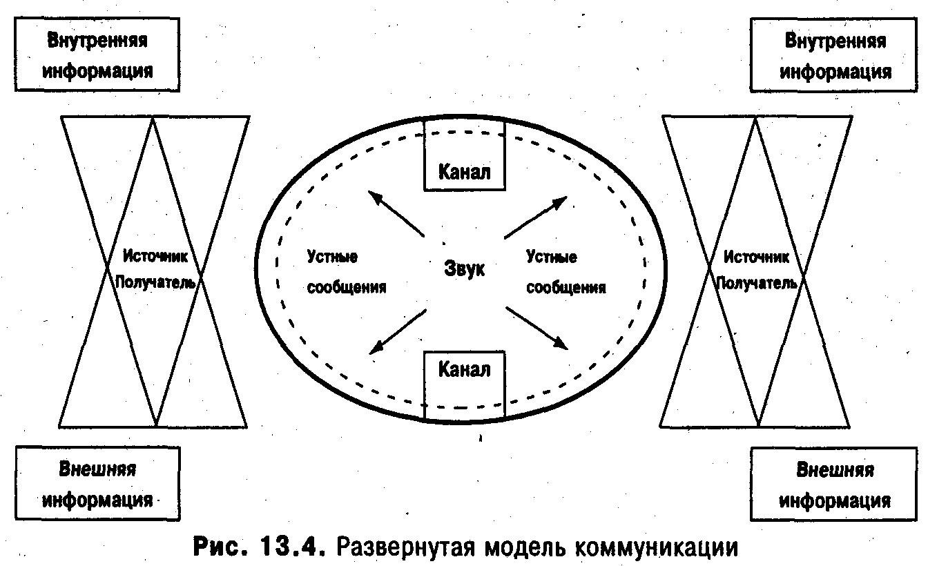 Модель коммуникации схема. Модель коммуникации Уэстли и Маклина. Развернутая модель коммуникации. Модель коммуникационного взаимодействия.