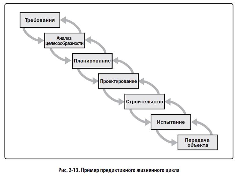 Какие из приведенных ниже утверждений можно отнести к предиктивному жизненному циклу ит проектов