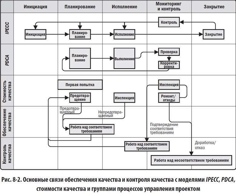 Стадии проекта по pmbok