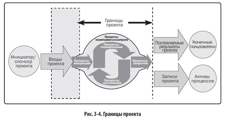 Под проектом в pmbok понимается