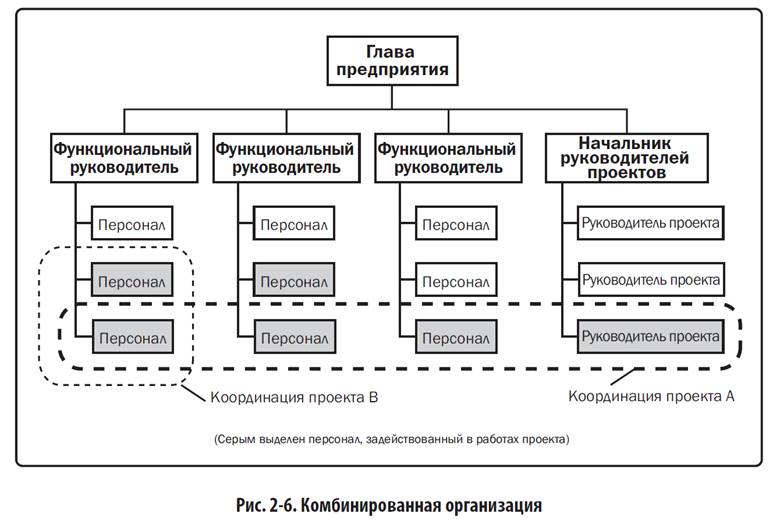 Системы управления проектами примеры