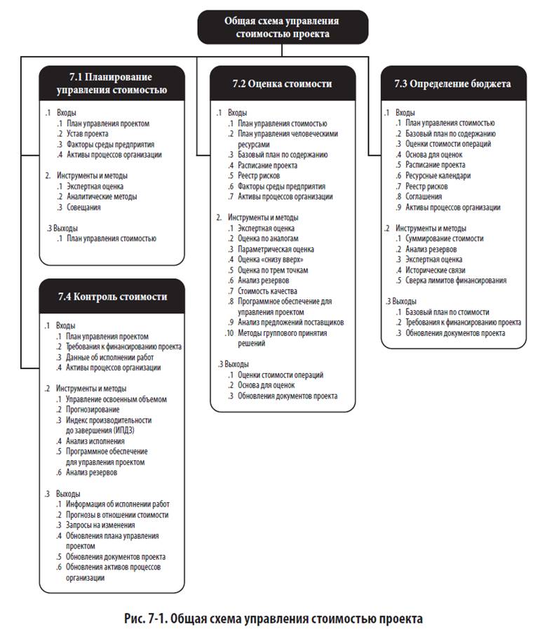 Общая схема управления стоимостью проекта pmbok