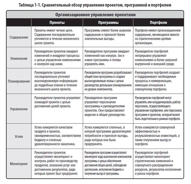 Общие признаки управления проектами