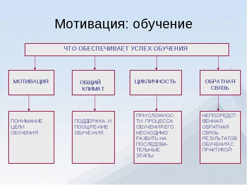 Мотивация в проекте пример