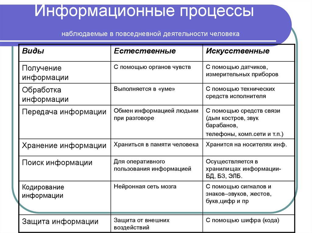 Схема обработки информации 5 класс информатика