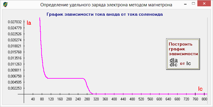 Измерение удельного заряда электрона методом магнетрона.