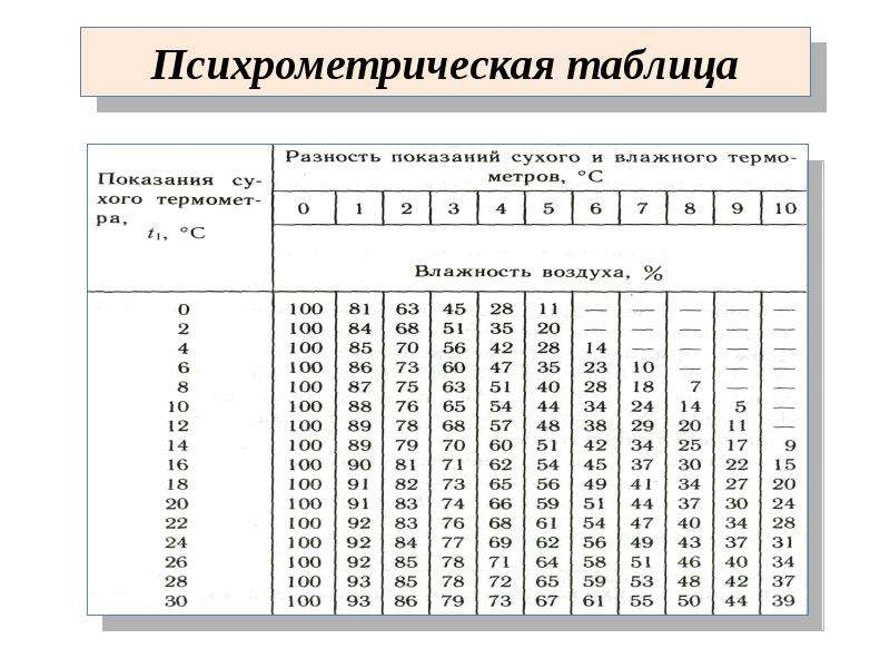 Определение относительной влажности психрометром. Относительная влажность воздуха таблица психрометра. Таблица относительной влажности на психрометре. Психрометр таблица влажности. Психрометрическая таблица относительной влажности воздуха.