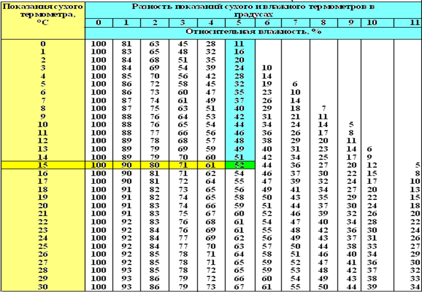Какой примерно температуре воздуха соответствует такое. Психрометрическая таблица влажности воздуха. Таблица измерения влажности на психрометре. Таблица определения влажности по двум термометрам. Психрометрическая таблица влажности до 40.