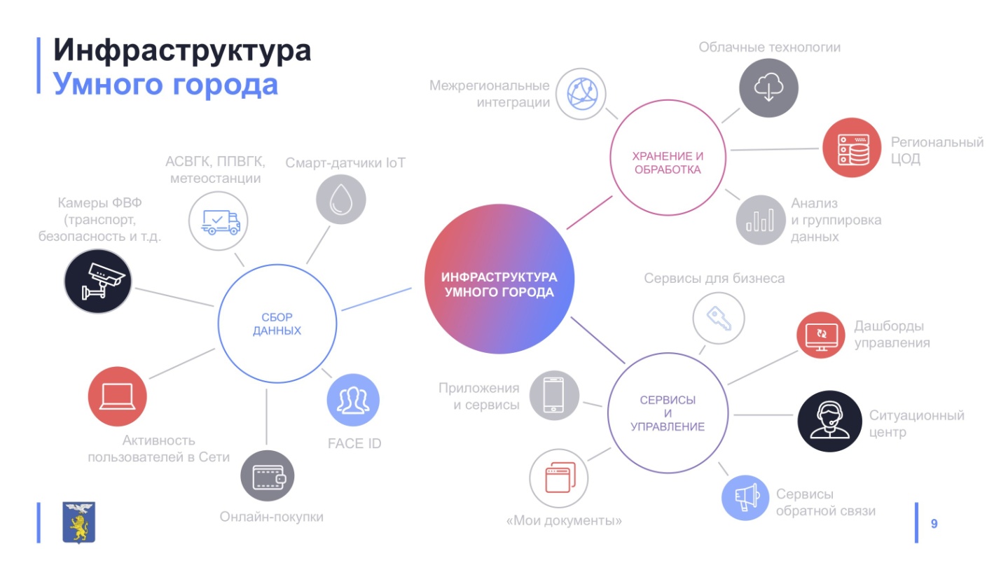 Проект умный город москва