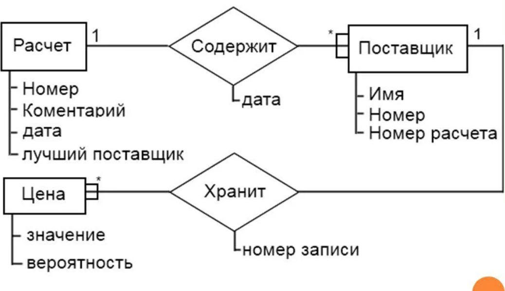 Диаграмма м. Er диаграмма структуры БД. Построение er диаграммы базы данных. Пример er диаграммы базы данных. Сущность-связь диаграмма базы данных.