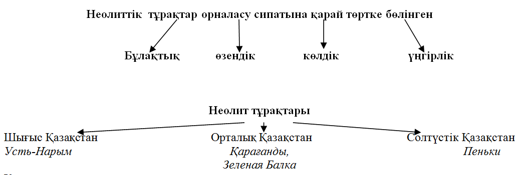 Тас дәуірі. Тас дәуірі презентация. Тас дәуірі ескерткіштері карта. Неолит дәуірі. Палеолит тұрақтар карта.