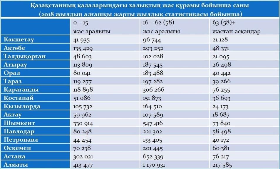 Демографиялық ахуалы нашар мемлекеттер. Казакстан Барыстары таблица.