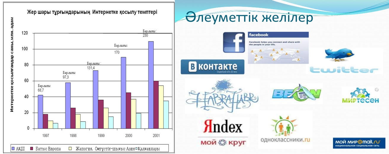 Әлеуметтік желінің пайдасы мен зияны. Ғаламтор диаграмма.