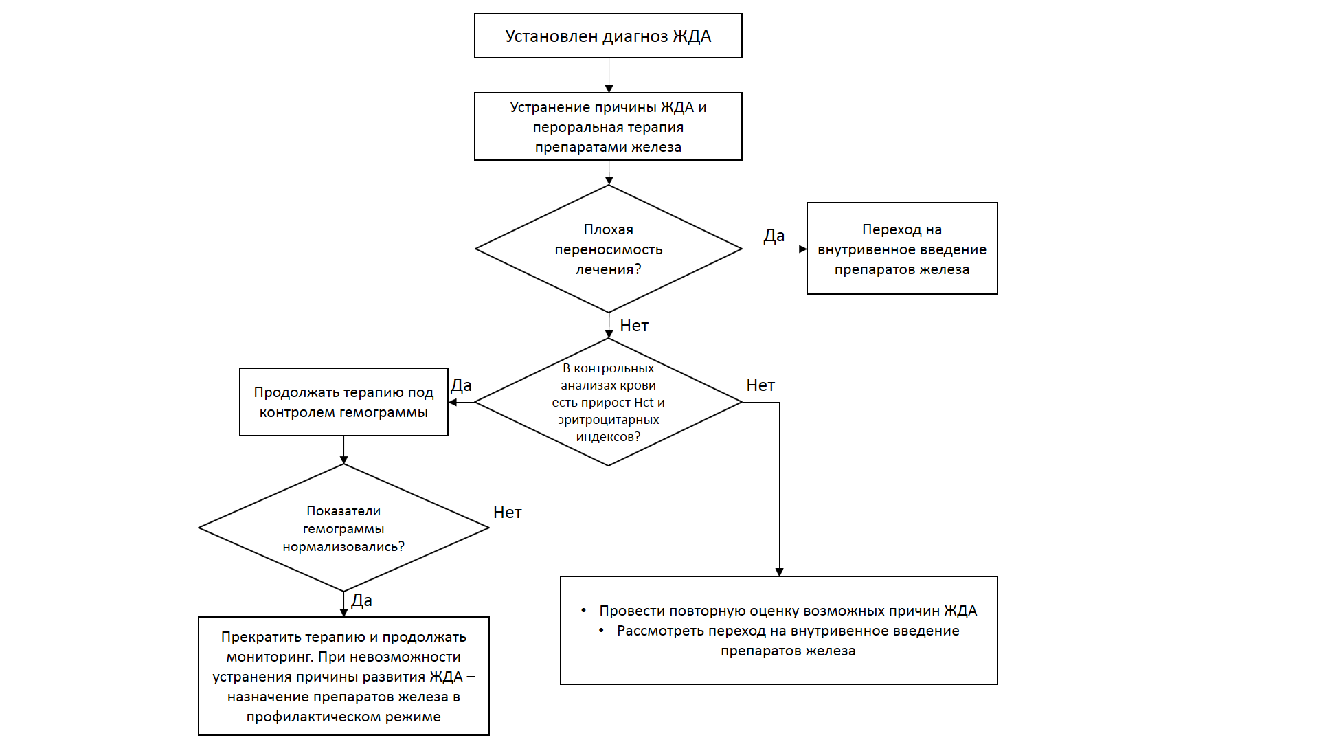 Алгоритм врача. Алгоритм ведения пациентов с железодефицитной анемией. Схема диагностика железодефицитной анемии. Алгоритм лечения жда. Алгоритм жда при.