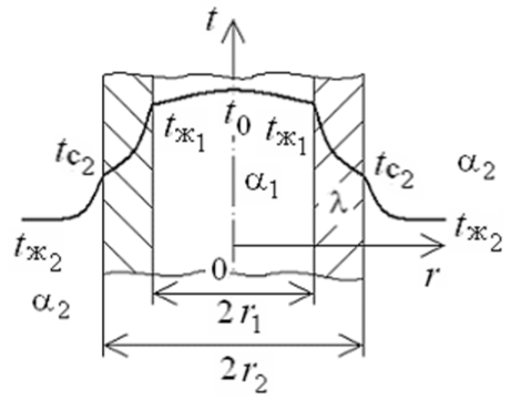 Температурное поле цилиндрической стенки