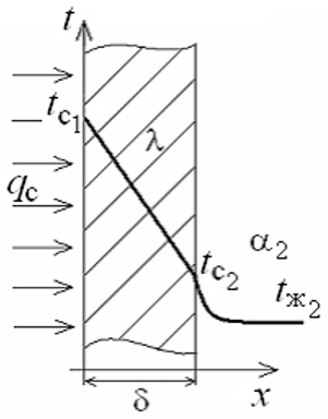 Передача тепла через цилиндрическую однослойную стенку при граничных условиях третьего рода