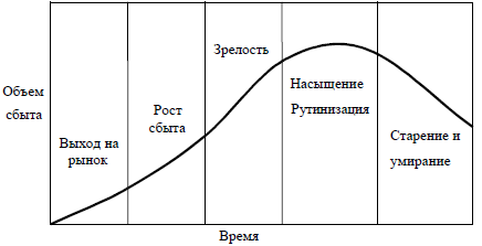 рис. 1.2. кривая жизненного цикла продукта