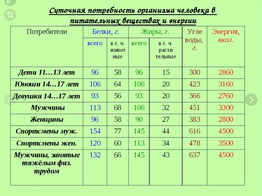 Таблица суточная. Суточная потребность организма в основных питательных веществах.. Суточная потребность человека в питательных веществах таблица. Суточная потребность человека в основных пищевых веществах и энергии. Суточная норма потребности в питательных веществах.